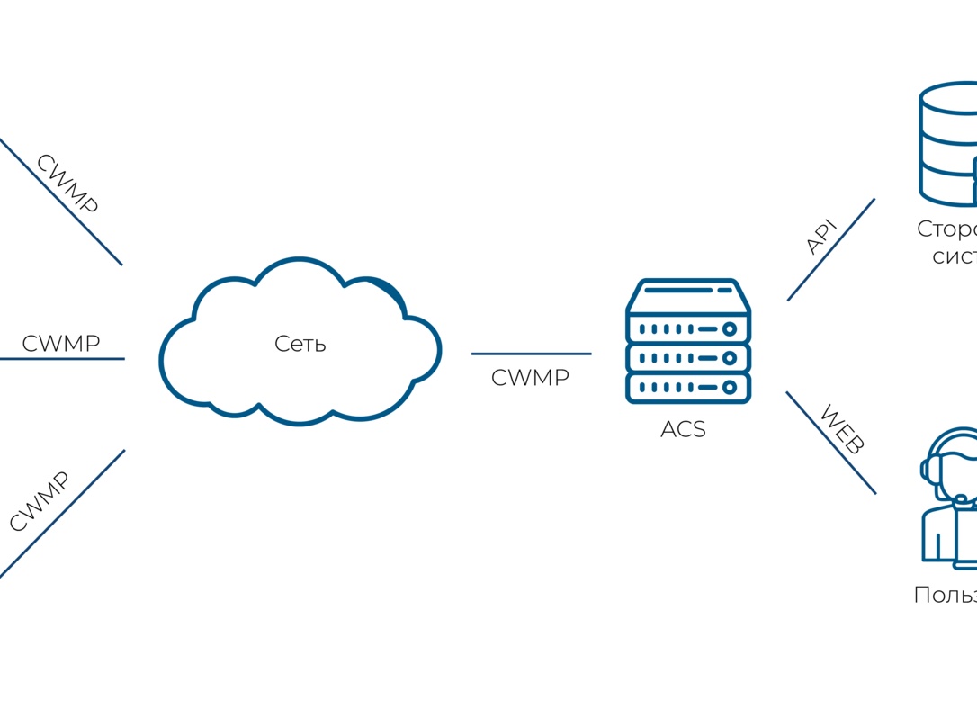ACS как инструмент оптимизации работы CPE